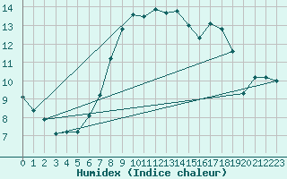 Courbe de l'humidex pour Brenner Neu
