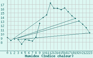 Courbe de l'humidex pour Puimisson (34)