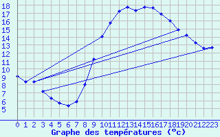 Courbe de tempratures pour Connerr (72)