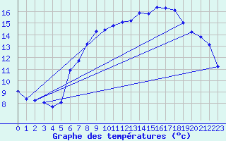 Courbe de tempratures pour Oehringen