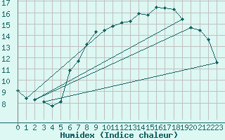 Courbe de l'humidex pour Oehringen