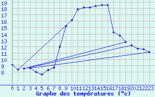 Courbe de tempratures pour Alfeld