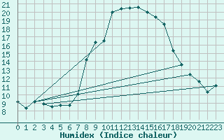 Courbe de l'humidex pour Comprovasco