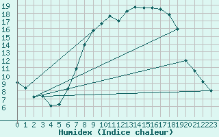 Courbe de l'humidex pour Oehringen