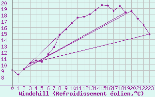Courbe du refroidissement olien pour Asikkala Pulkkilanharju