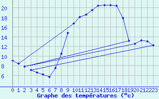 Courbe de tempratures pour Calanda