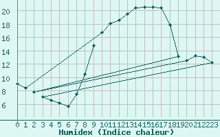 Courbe de l'humidex pour Calanda