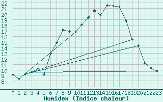 Courbe de l'humidex pour Weimar-Schoendorf