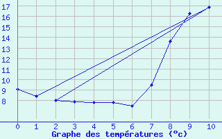 Courbe de tempratures pour Asco (2B)