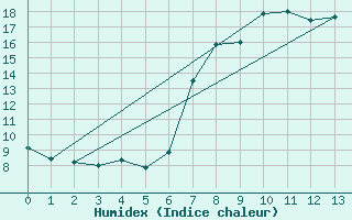 Courbe de l'humidex pour Zermatt