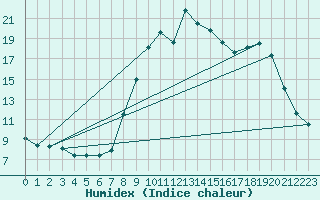 Courbe de l'humidex pour Calacuccia (2B)