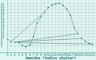 Courbe de l'humidex pour Tusimice