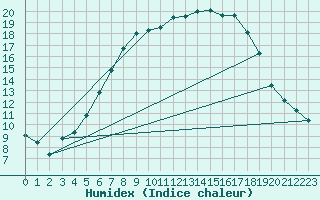 Courbe de l'humidex pour Hameenlinna Katinen