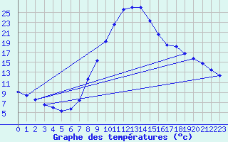 Courbe de tempratures pour Manresa