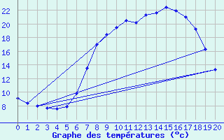 Courbe de tempratures pour Jelenia Gora