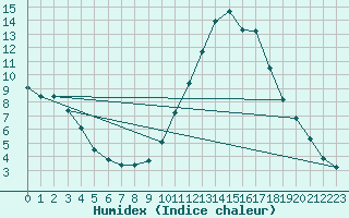 Courbe de l'humidex pour Muirancourt (60)