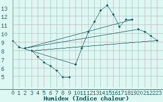 Courbe de l'humidex pour La Baeza (Esp)