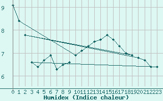 Courbe de l'humidex pour Bellefontaine (88)