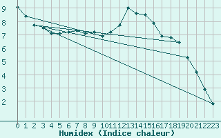 Courbe de l'humidex pour Limoges (87)