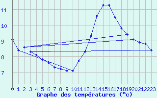 Courbe de tempratures pour Bellefontaine (88)