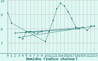 Courbe de l'humidex pour Gurande (44)