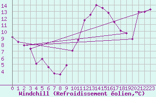 Courbe du refroidissement olien pour Grenoble CEA (38)