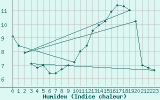 Courbe de l'humidex pour Boigneville (91)