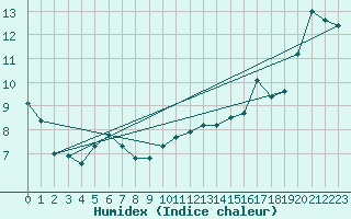 Courbe de l'humidex pour Gruissan (11)