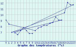 Courbe de tempratures pour Gruissan (11)