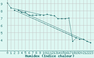 Courbe de l'humidex pour Saint-Hubert (Be)