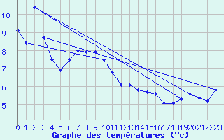 Courbe de tempratures pour Alfred Faure Iles Crozet