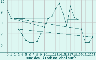 Courbe de l'humidex pour Rouen (76)