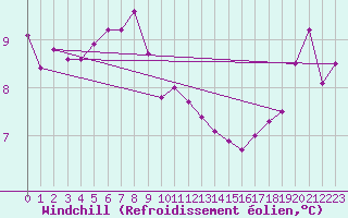 Courbe du refroidissement olien pour Fair Isle