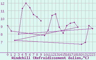 Courbe du refroidissement olien pour Lorient (56)