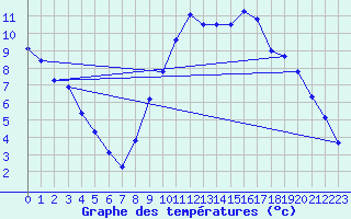 Courbe de tempratures pour Xertigny-Moyenpal (88)
