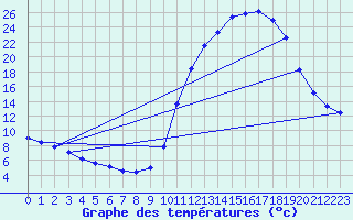Courbe de tempratures pour Bar (19)