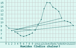 Courbe de l'humidex pour Leign-les-Bois (86)