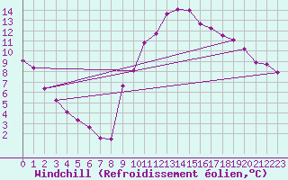 Courbe du refroidissement olien pour Lamballe (22)