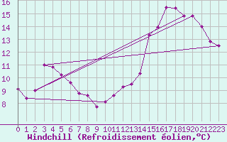 Courbe du refroidissement olien pour Guret Saint-Laurent (23)