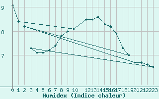 Courbe de l'humidex pour Vinga