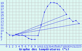 Courbe de tempratures pour Verges (Esp)