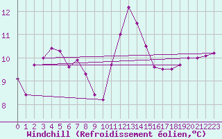 Courbe du refroidissement olien pour Saint-Brieuc (22)