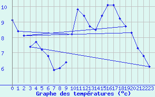 Courbe de tempratures pour Treize-Vents (85)