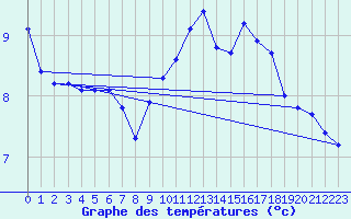 Courbe de tempratures pour Quimperl (29)