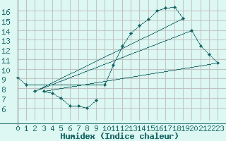 Courbe de l'humidex pour Abbeville (80)