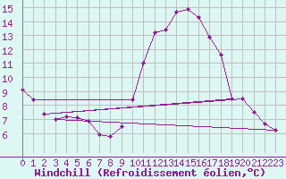 Courbe du refroidissement olien pour Saint-Maximin-la-Sainte-Baume (83)