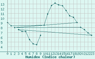 Courbe de l'humidex pour Bziers-Centre (34)