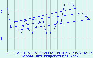 Courbe de tempratures pour Jan (Esp)