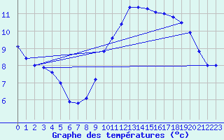 Courbe de tempratures pour Cap de la Hve (76)