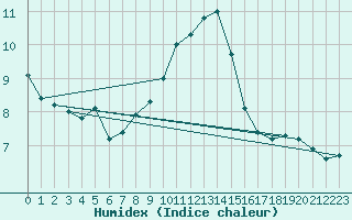 Courbe de l'humidex pour Moleson (Sw)